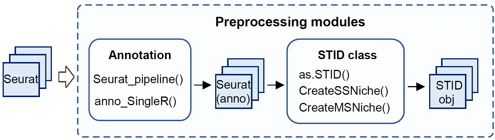 Preprocessing modules in the STID workflow.
