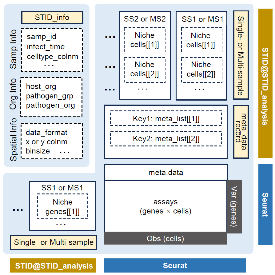 STID class data structure