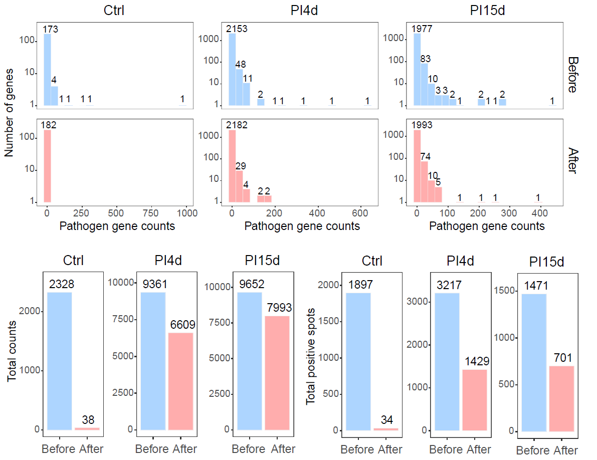 Summary of pathogen-derived background signal after background correction.