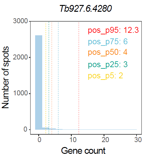 Threshold-based classification of infection-associated spots using gene-level signals.