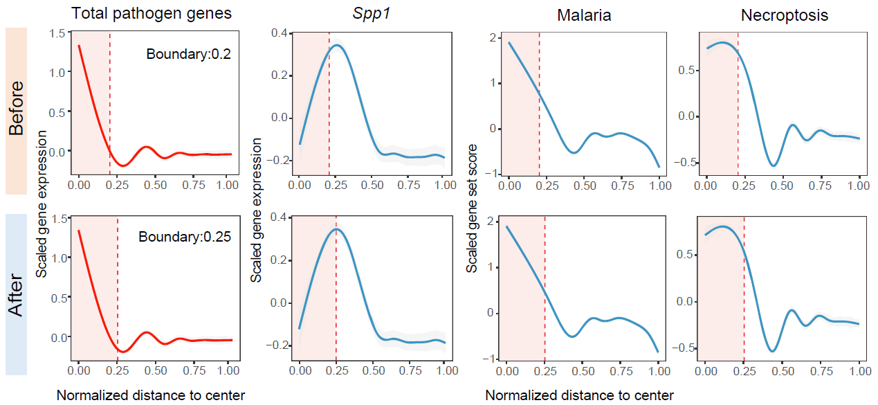 Distance-dependent feature profiles for foci-type niches.