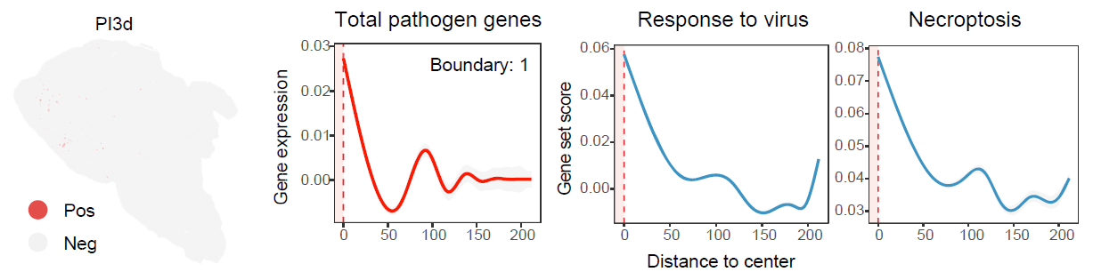 Distance-dependent feature profiles for dispersed-type niches.