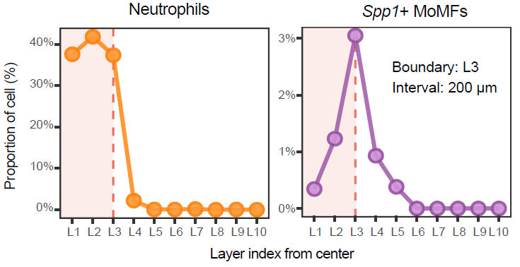 Distance-dependent niche-associated gradients.