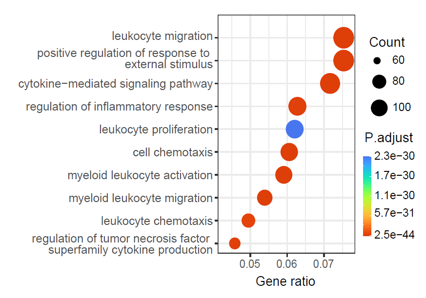 Functional enrichment of niche-associated genes.