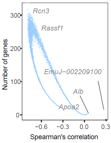 Host-pathogen gene associations within single-sample niches.